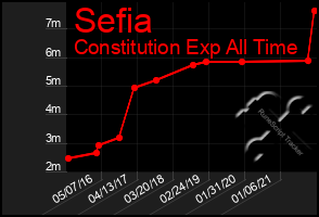 Total Graph of Sefia