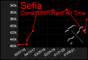 Total Graph of Sefia