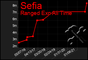 Total Graph of Sefia