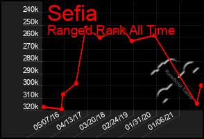 Total Graph of Sefia