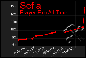 Total Graph of Sefia