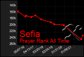 Total Graph of Sefia