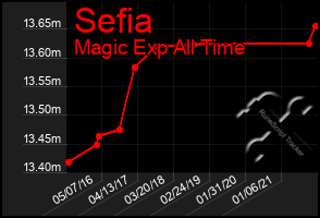 Total Graph of Sefia