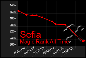 Total Graph of Sefia