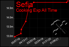 Total Graph of Sefia