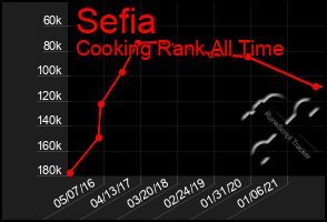 Total Graph of Sefia