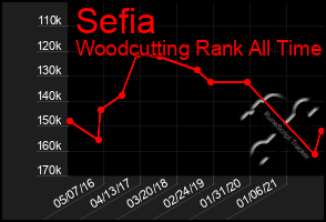 Total Graph of Sefia