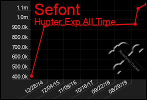 Total Graph of Sefont