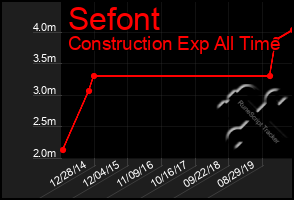 Total Graph of Sefont