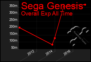 Total Graph of Sega Genesis