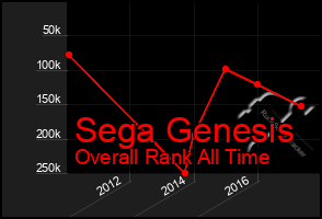 Total Graph of Sega Genesis