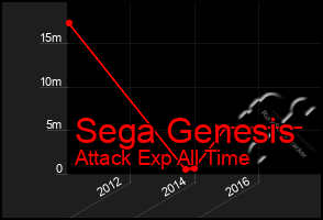 Total Graph of Sega Genesis