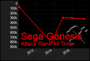 Total Graph of Sega Genesis