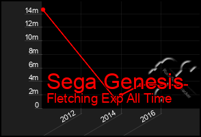 Total Graph of Sega Genesis