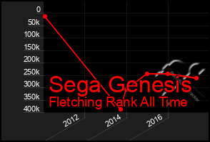 Total Graph of Sega Genesis