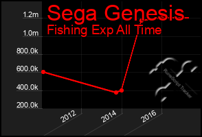 Total Graph of Sega Genesis