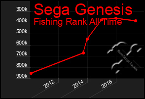 Total Graph of Sega Genesis