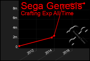 Total Graph of Sega Genesis