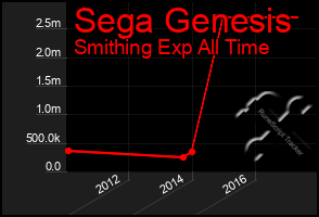 Total Graph of Sega Genesis