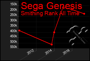 Total Graph of Sega Genesis