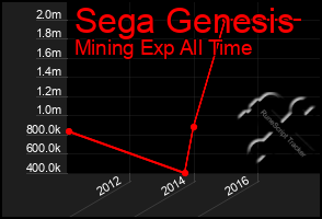 Total Graph of Sega Genesis