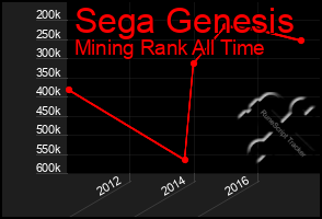 Total Graph of Sega Genesis