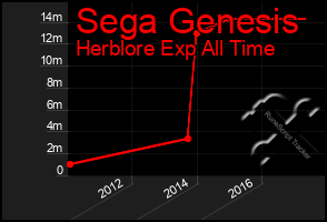 Total Graph of Sega Genesis