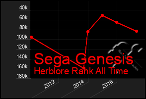 Total Graph of Sega Genesis