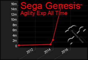 Total Graph of Sega Genesis