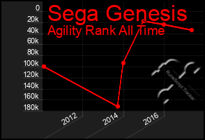 Total Graph of Sega Genesis