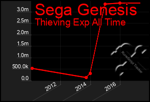 Total Graph of Sega Genesis