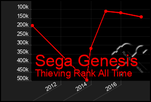 Total Graph of Sega Genesis