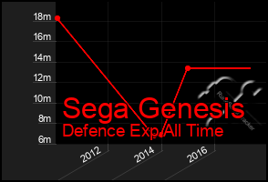 Total Graph of Sega Genesis