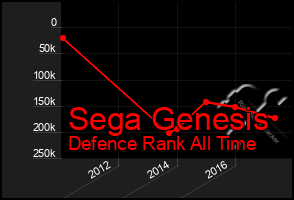 Total Graph of Sega Genesis