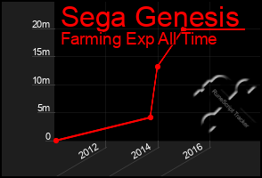 Total Graph of Sega Genesis