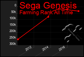 Total Graph of Sega Genesis