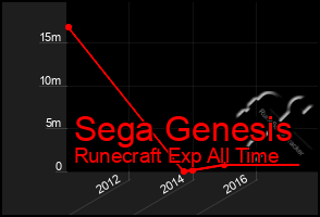 Total Graph of Sega Genesis