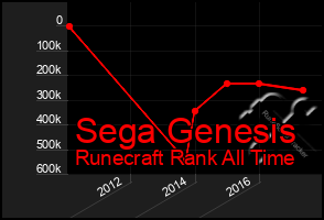 Total Graph of Sega Genesis