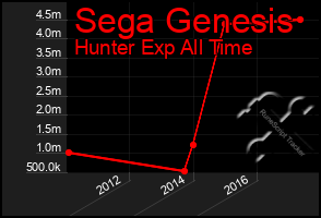 Total Graph of Sega Genesis