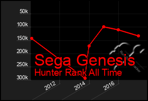 Total Graph of Sega Genesis