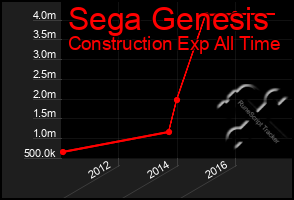 Total Graph of Sega Genesis