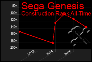 Total Graph of Sega Genesis