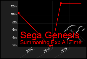 Total Graph of Sega Genesis