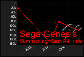 Total Graph of Sega Genesis