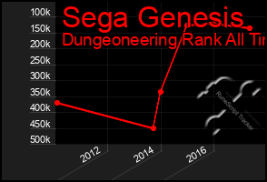 Total Graph of Sega Genesis