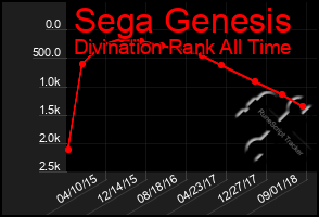 Total Graph of Sega Genesis