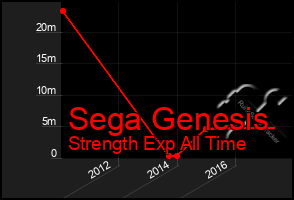 Total Graph of Sega Genesis