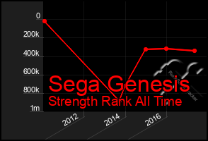 Total Graph of Sega Genesis