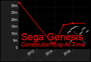 Total Graph of Sega Genesis