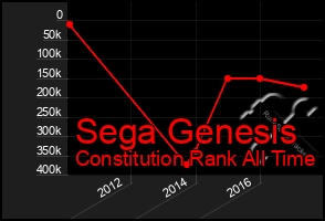 Total Graph of Sega Genesis